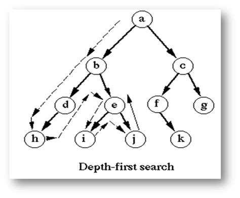 Image result for Prolog Program for 8 Puzzle Problem Using BFS