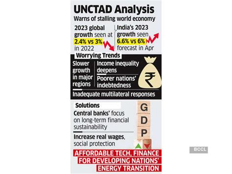 UNCTAD Raises India's 2023 Growth Estimate to 6.6%