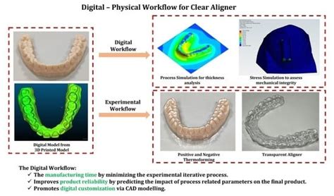 Proof-of-Concept Digital-Physical Workflow for Clear Aligner Manufacturing