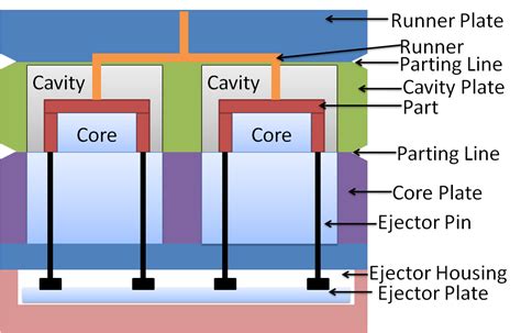 Image result for Injection Mold Design