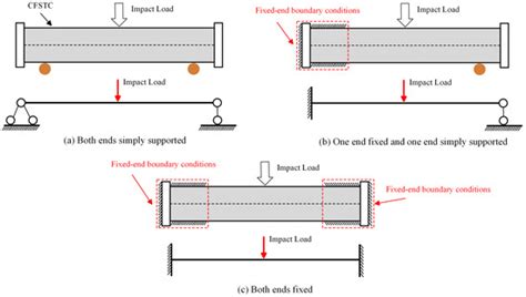 Prediction and Interpretation of Residual Bearing Capacity of Cfst ...