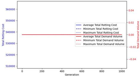 Application of the Non-Dominated Sorting Genetic Algorithm II (NSGA-II ...
