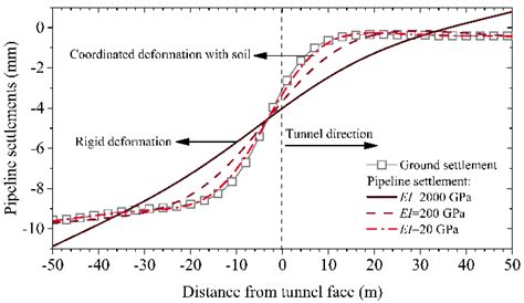 Spatiotemporal Deformation of Existing Pipeline Due to New Shield ...
