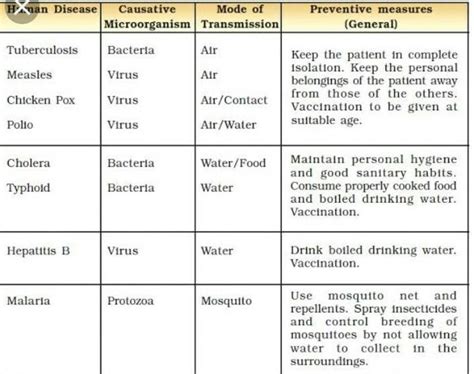 prepare a chart showing infections bacteria and diseases caused by them ...