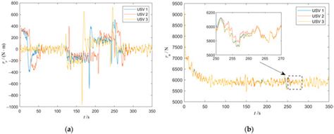 Formation Control of Multiple Underactuated Surface Vessels with a ...