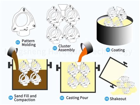 Image result for Modeling Methods for Casting