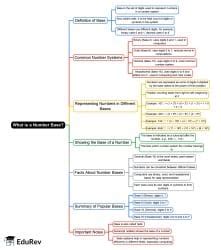 What is a Number Base Mind Map - JAMB Maths PDF Download