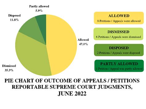 Judge-Wise Statistics Of Reportable Judgments Of Supreme Court In June 2022