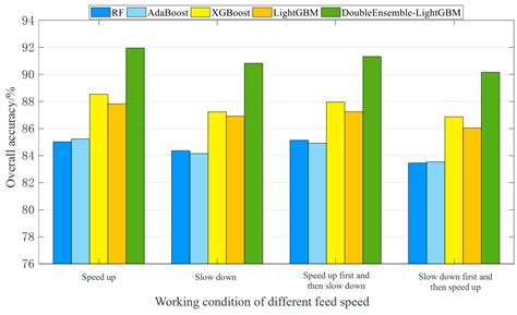 A Fault Diagnosis Method for Key Components of the CNC Machine Feed ...