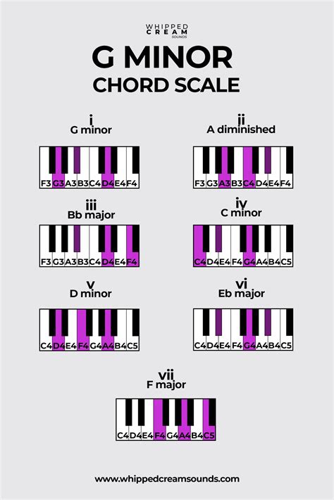 Gminor Chord G Minor Guitar Chord ShaneMcDonald.ie Gmin Guitar