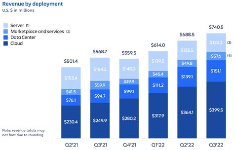 Atlassian: Kräftige Umsatzsteigerungen