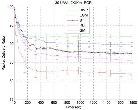 Unmanned Aerial ad Hoc Networks: Simulation-Based Evaluation of Entity ...