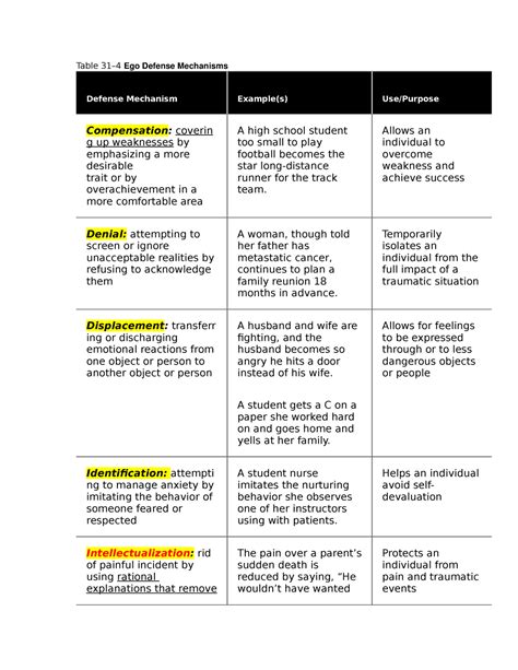 Table 31-4 Ego Defense Mechanisms - Table 31-4 Ego Defense Mechanisms ...