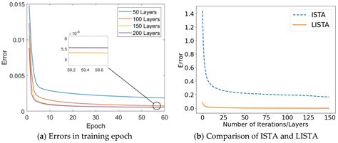 Direction of Arrival (DOA) Estimation Using a Deep Unfolded Learned ...