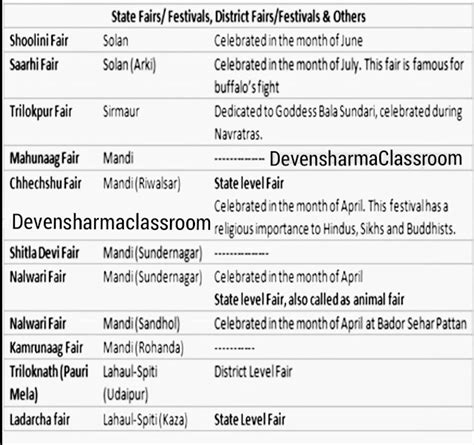 Himachal Pradesh Fairs & Festivals (Dance & Culture ) Exam Notes