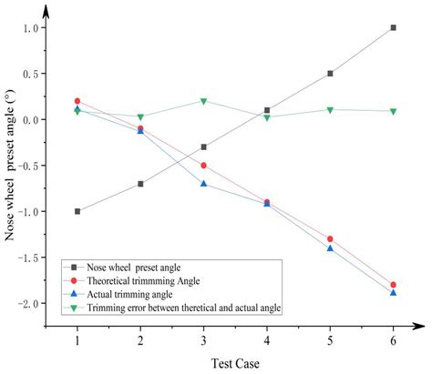 Study on the Test and Adjustment Method of Civil Aircraft Taxiing Deviation