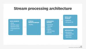 Image result for Streamingg Data Stack