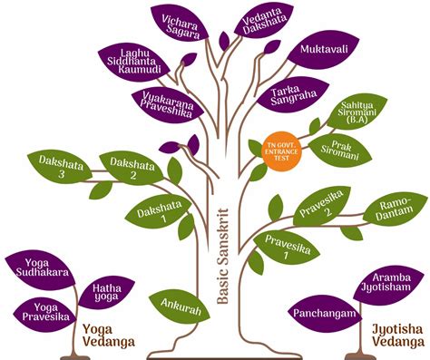 Madras Sanskrit College :: Sign In