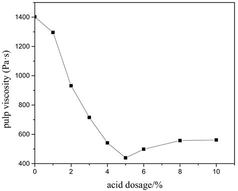 Selective Liberation of High-Phosphorous Oolitic Hematite Assisted by ...