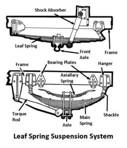 Image result for Leaf Spring Suspension Working Animation
