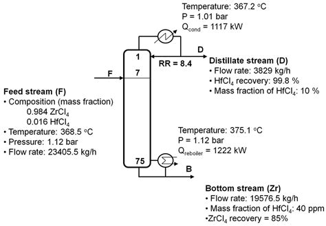 Design of an Extractive Distillation Column for the Environmentally ...