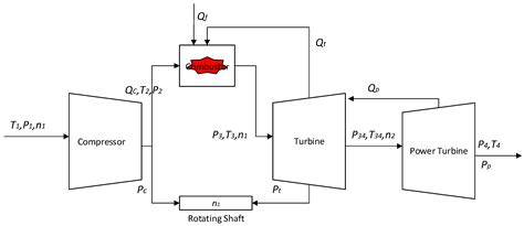 Research on Model-Based Fault Diagnosis for a Gas Turbine Based on ...