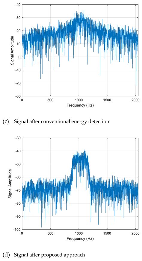 Weak Frequency Band Signal Spectral Detection Based on Pre-Whitening ...