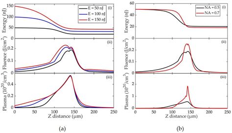 Pulse-Propagation Modeling and Experiment for Femtosecond-Laser Writing ...