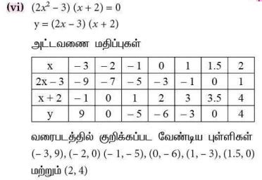பயிற்சி 3.16 : இருபடிச் சமன்பாடுகளின் வரைபடங்கள் - கேள்வி பதில்கள் ...
