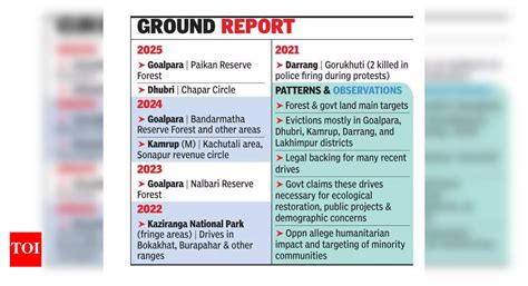 Spurt in evictions: Assam eyes to reclaim encroached forest land ...