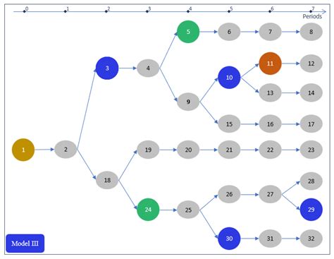 Reframing the Model I, II and III Harvest Scheduling Formulations in ...