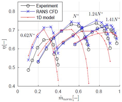 Modelling of Electrically-Assisted Turbocharger Compressor Performance