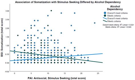 Antisocial Personality Traits, Substance Use, and Somatization: A Brief ...