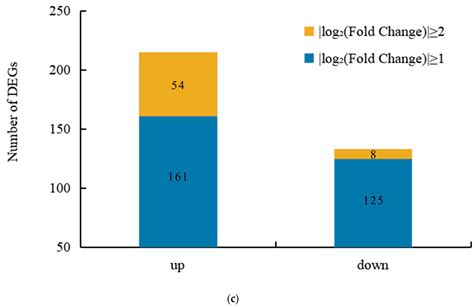 Molecular Response of Meyerozyma guilliermondii to Patulin ...