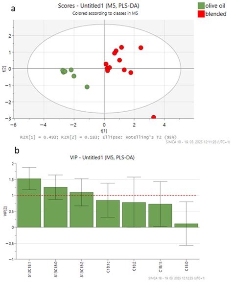 Chemometric Evaluation of Official and Advanced Methods for Detecting ...