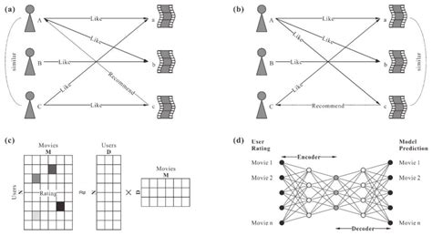 Multimodal Movie Recommendation System Using Deep Learning