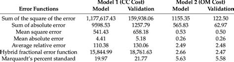 Image result for Table of Error Functions