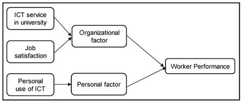 The Influence of Personal and Organizational Factors on Researchers ...