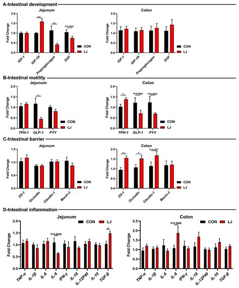 Lactobacillus johnsonii Improves Intestinal Barrier Function and ...