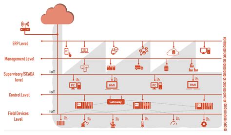 Design of a Smart Factory Based on Cyber-Physical Systems and Internet ...