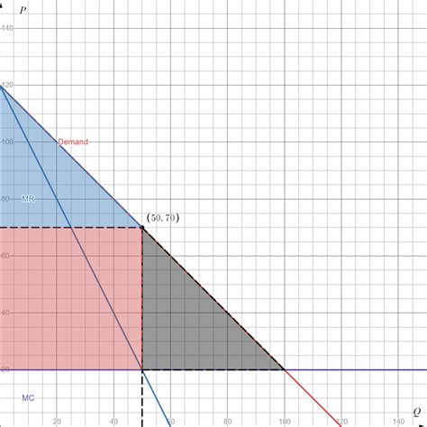 [Solved] If the inverse demand curve is p = 120 - Q and the marginal ...
