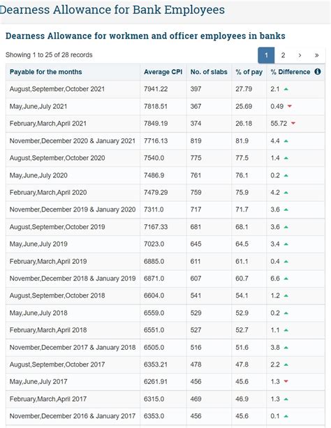 Starting salary of Bank Officers, Bank Clerks ,Bank Sub-Staff as per ...