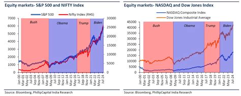 Impact of the 2024 US Election on Indian Markets, Economy, and US-India ...