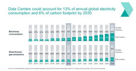 Accelerating the Net Zero Dream: 5 Ways Green Cloud Computing Empowers ...