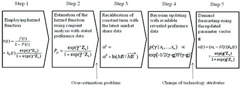 Image result for Estimation Process Flow Map