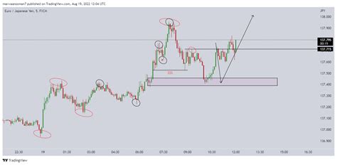 FX:EURJPY Chart Image by Nasser_othman — TradingView