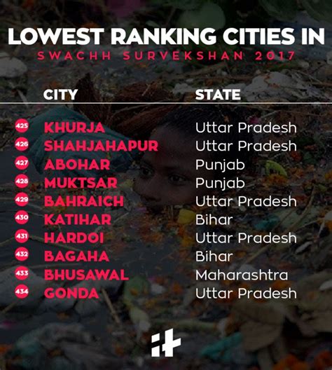 Indore Is The Cleanest City In India; Gonda Finishes Last, New Delhi ...