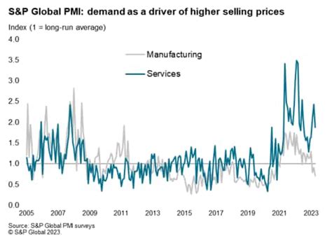 Inflation trends diverge as service sector growth spurt drives global ...