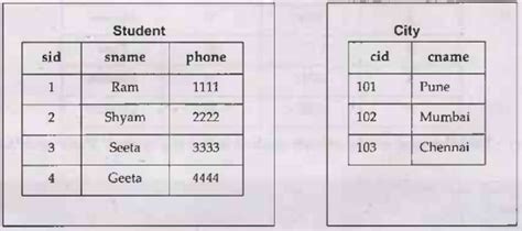 SQL Fundamentals - Relational Databases - Database Management System