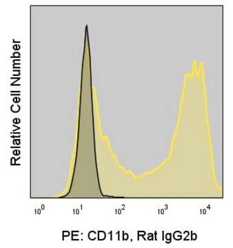 Anti-Mouse CD11b (M1/70) ColorWheel® Dye-Ready mAb for use with ...